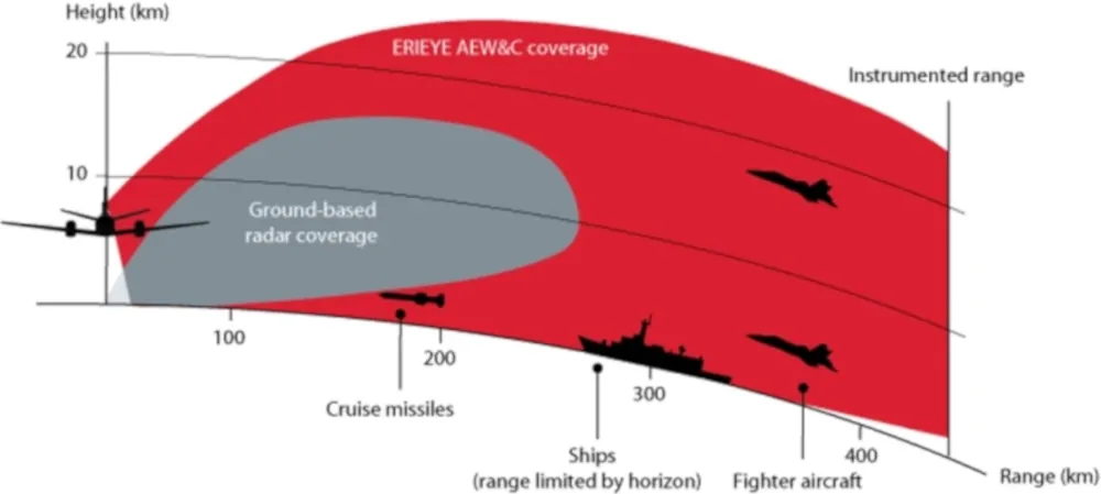 Zasięg działania radaru Saab 340 AEW