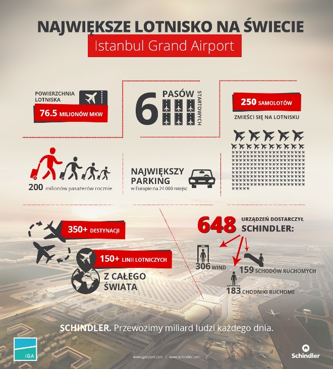 Do 2030 roku Istanbul Grand Airport posiadać będzie 6 pasów startowych oraz miejsce dla 250 samolotów. -