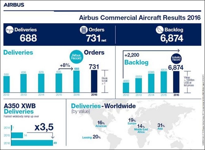 Rekordowa liczba dostarczonych samolotów komercyjnych (688). - 