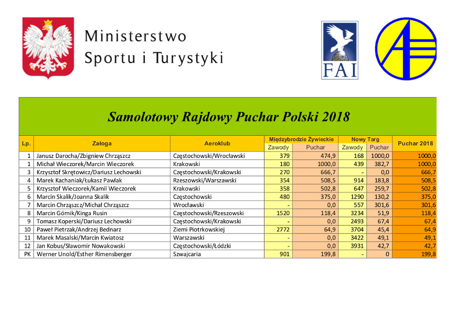 Samolotowy Rajdowy Puchar Polski 2018