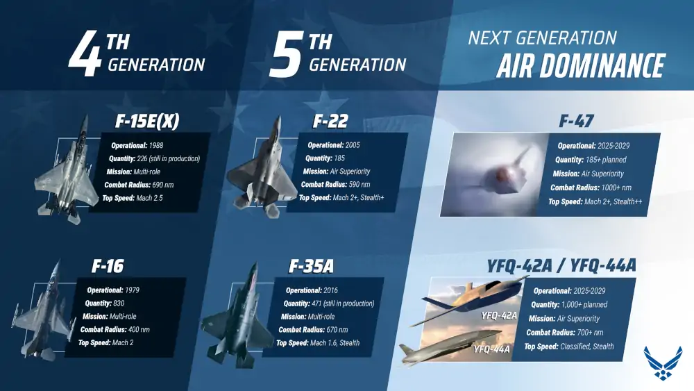Porównanie samolotów F-15EX, F-16, F-22, F-35A, F-47, YFQ-42A i YFQ-44A - Grafika: USAF