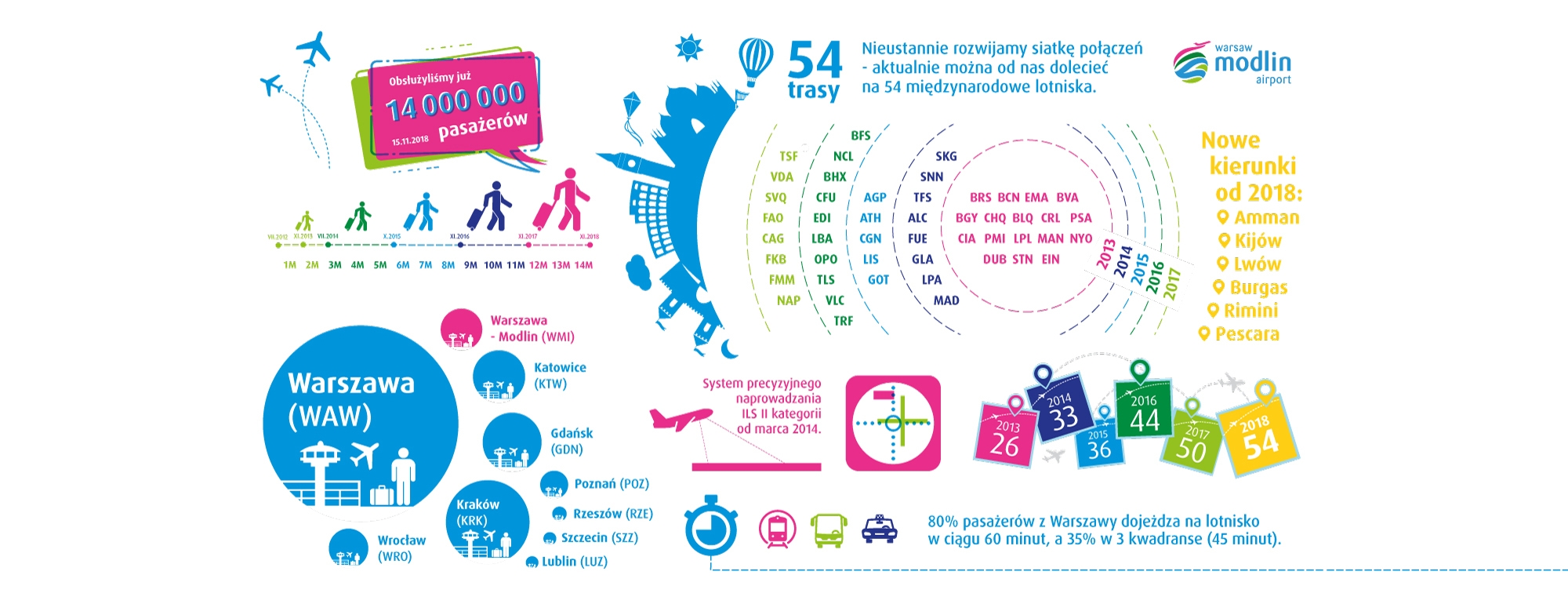 Źródło infografiki: Port Lotniczy Modlin - 