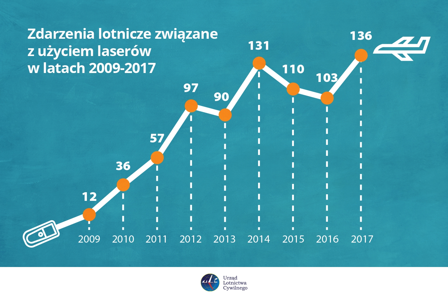 Zaistniałe zdarzenia z udziałem lasera w latach 2009 - 2017. / ULC - 