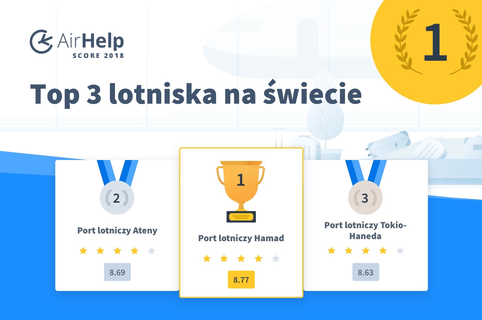 Ranking nalepszych lotnisk wg. Air Help. - 